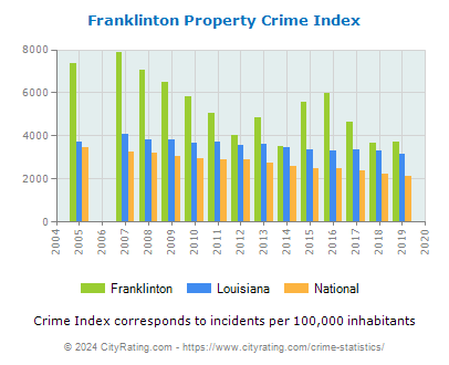 Franklinton Property Crime vs. State and National Per Capita
