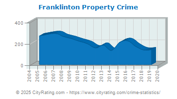 Franklinton Property Crime