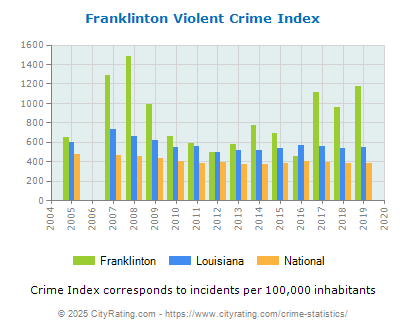 Franklinton Violent Crime vs. State and National Per Capita