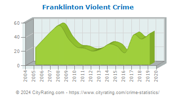 Franklinton Violent Crime