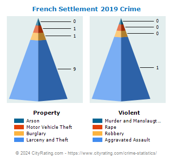 French Settlement Crime 2019