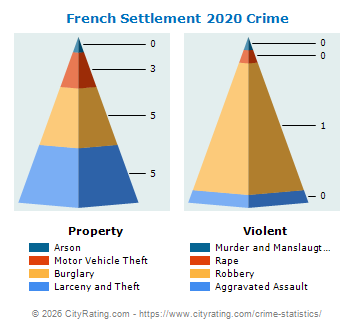 French Settlement Crime 2020