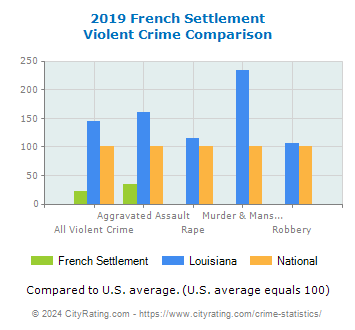 French Settlement Violent Crime vs. State and National Comparison