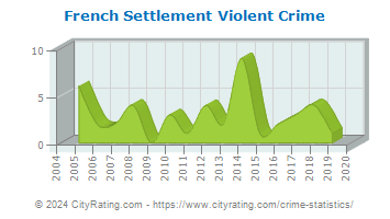 French Settlement Violent Crime