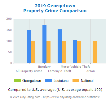 Georgetown Property Crime vs. State and National Comparison