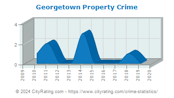 Georgetown Property Crime