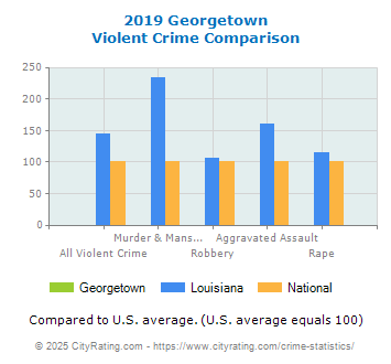 Georgetown Violent Crime vs. State and National Comparison