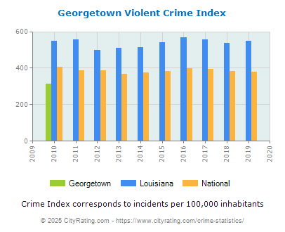 Georgetown Violent Crime vs. State and National Per Capita