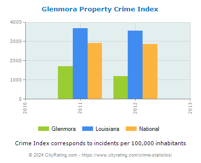 Glenmora Property Crime vs. State and National Per Capita