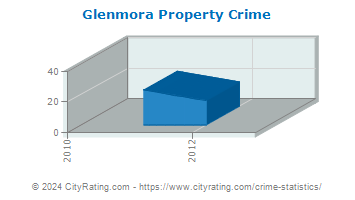 Glenmora Property Crime