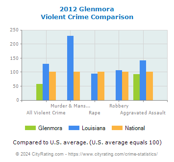 Glenmora Violent Crime vs. State and National Comparison