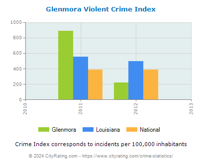 Glenmora Violent Crime vs. State and National Per Capita