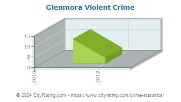 Glenmora Violent Crime