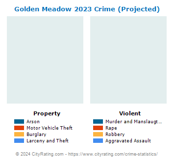 Golden Meadow Crime 2023