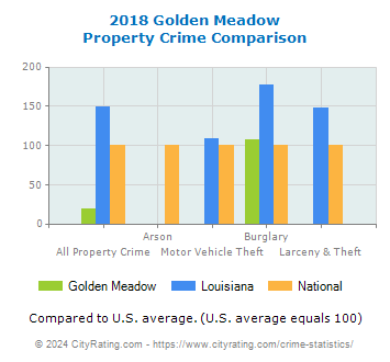 Golden Meadow Property Crime vs. State and National Comparison