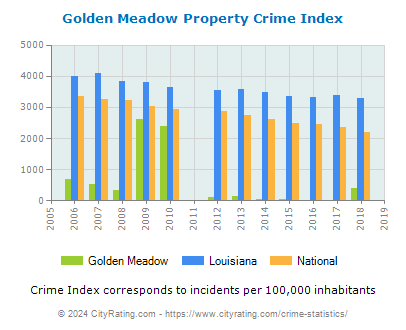 Golden Meadow Property Crime vs. State and National Per Capita