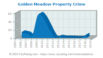 Golden Meadow Property Crime