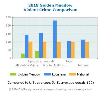 Golden Meadow Violent Crime vs. State and National Comparison