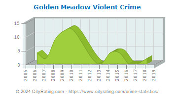 Golden Meadow Violent Crime