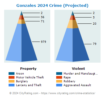 Gonzales Crime 2024