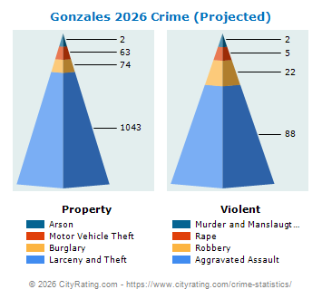 Gonzales Crime 2026