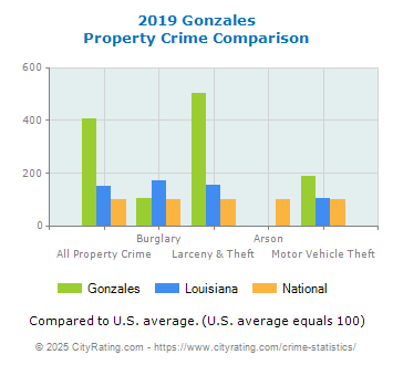 Gonzales Property Crime vs. State and National Comparison