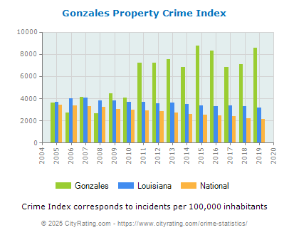 Gonzales Property Crime vs. State and National Per Capita