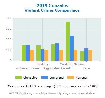 Gonzales Violent Crime vs. State and National Comparison