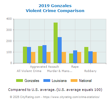 Gonzales Violent Crime vs. State and National Comparison