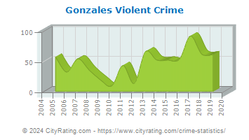 Gonzales Violent Crime