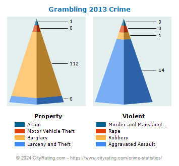 Grambling Crime 2013
