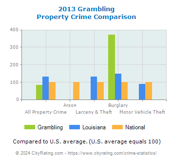 Grambling Property Crime vs. State and National Comparison