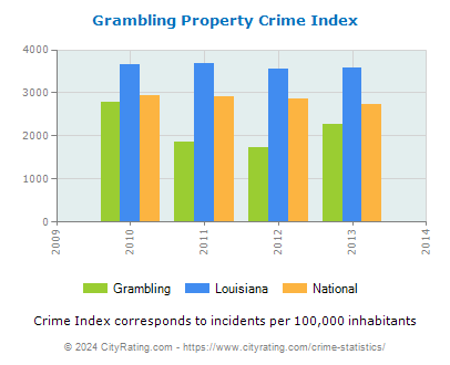 Grambling Property Crime vs. State and National Per Capita