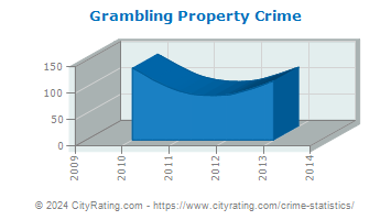 Grambling Property Crime
