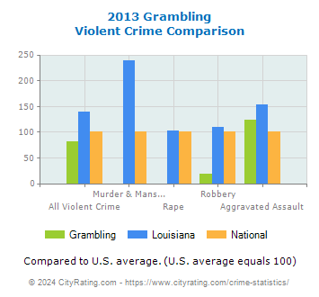 Grambling Violent Crime vs. State and National Comparison
