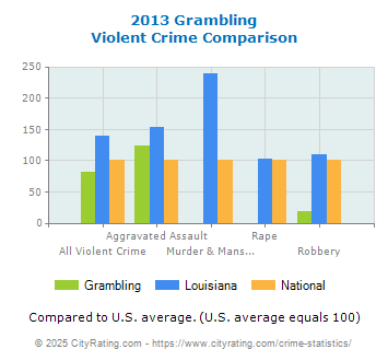 Grambling Violent Crime vs. State and National Comparison