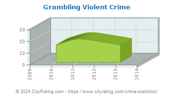 Grambling Violent Crime