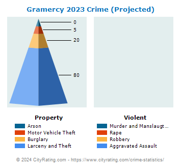 Gramercy Crime 2023