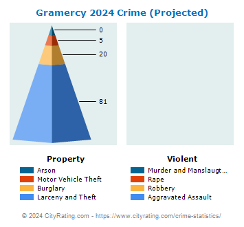Gramercy Crime 2024