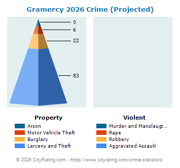 Gramercy Crime 2026