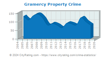 Gramercy Property Crime
