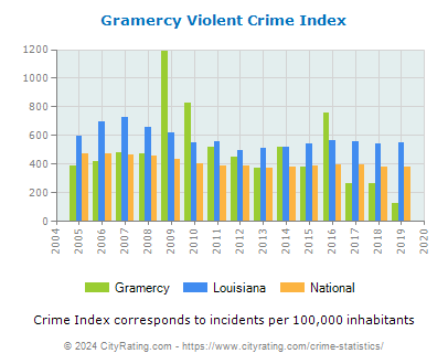 Gramercy Violent Crime vs. State and National Per Capita