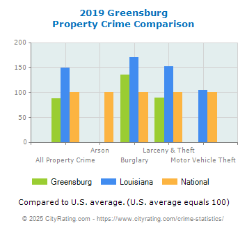 Greensburg Property Crime vs. State and National Comparison