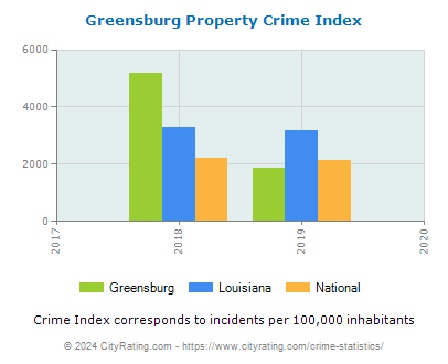 Greensburg Property Crime vs. State and National Per Capita