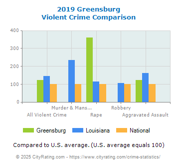 Greensburg Violent Crime vs. State and National Comparison