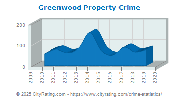 Greenwood Property Crime