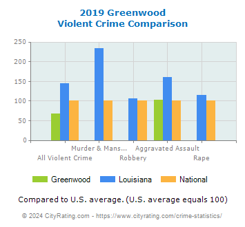 Greenwood Violent Crime vs. State and National Comparison