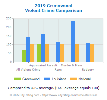 Greenwood Violent Crime vs. State and National Comparison