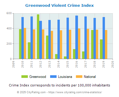 Greenwood Violent Crime vs. State and National Per Capita