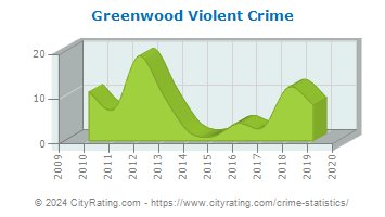 Greenwood Violent Crime
